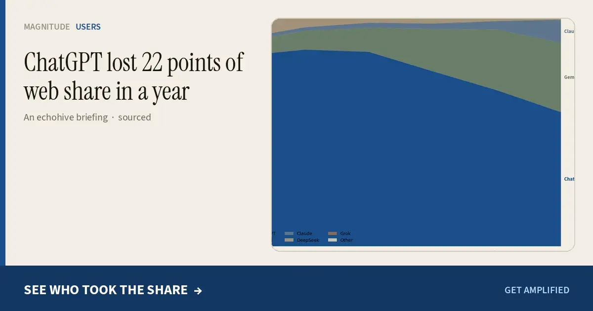 ChatGPT Sees Significant Decline in Web Market Share Over the Past Year