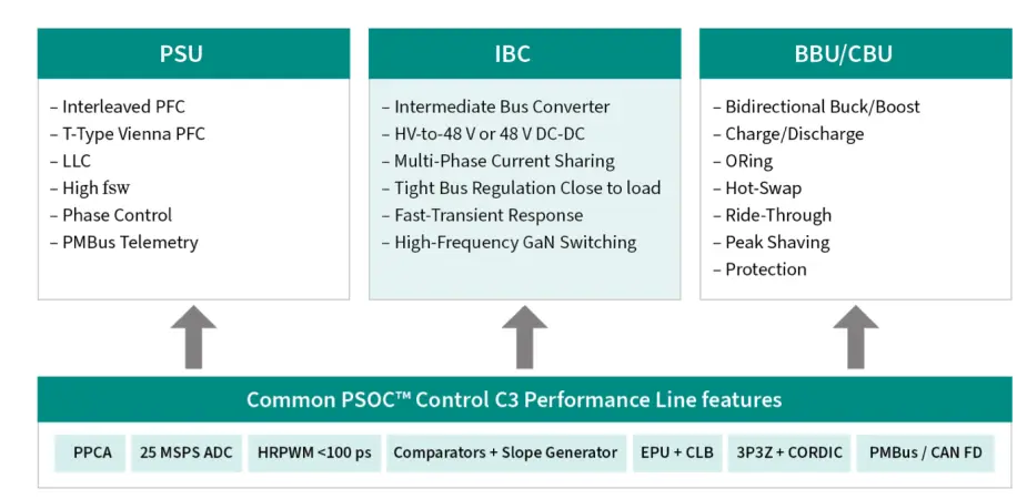 Switch Faster, Regulate Faster, Protect Faster With Performance Line Microcontrollers