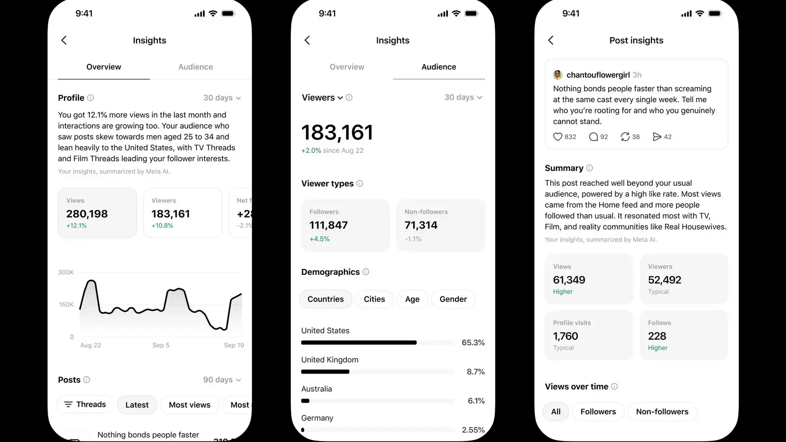 Threads launches AI-driven analytics dashboard for creators