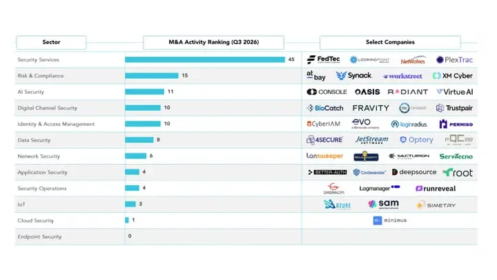 AI‑Driven Cybersecurity M&A Hits Record High